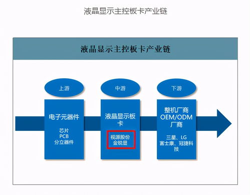 视源股份 全球领先的液晶显示主控板卡供应商